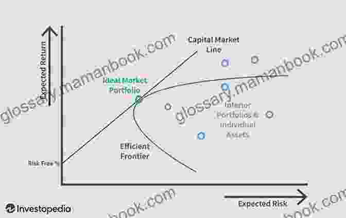 Graph Showing The Relationship Between Beta And An Asset's Price Movement Relative To The Market How To Create A Diversified Stock Portfolio: Harness The Power Of Beta And The Capital Asset Pricing Model (MBA ASAP)